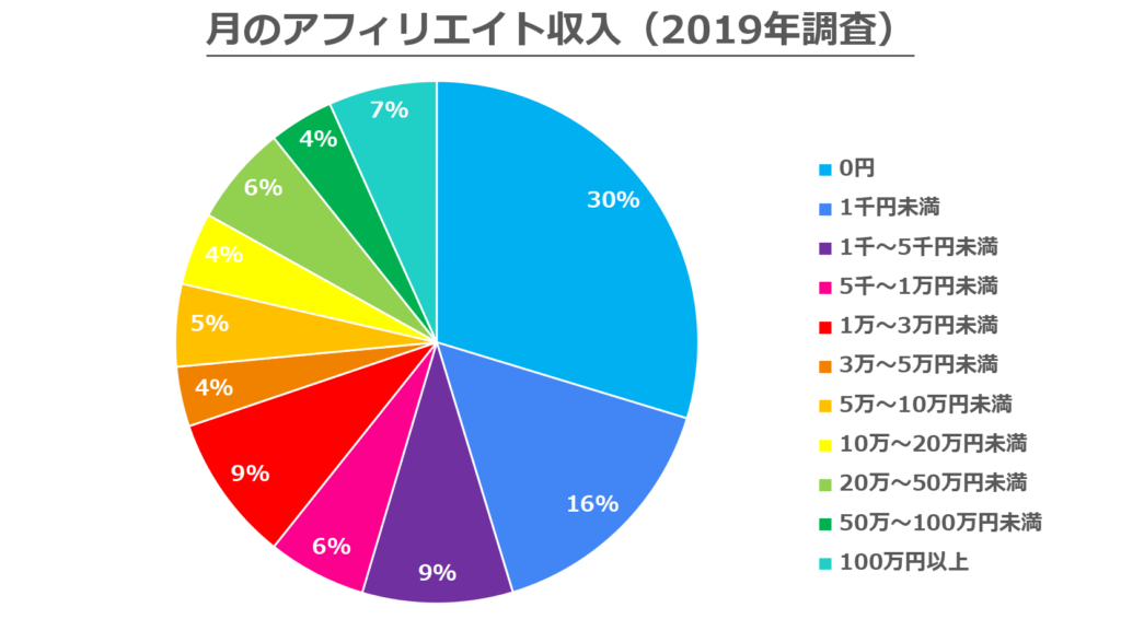 アフィリエイト収入（2019年調査結果）