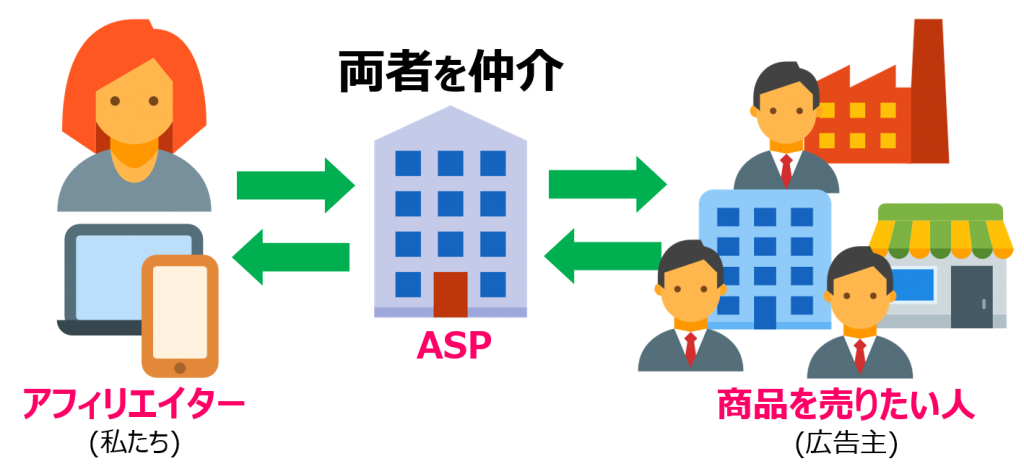 アフィリエイトASPの役割