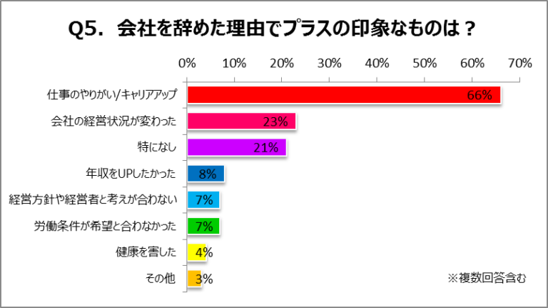 「退職理由」でプラスの印象をあたえるものは？