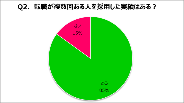 転職回数が2回以上ある人を採用したことはある？