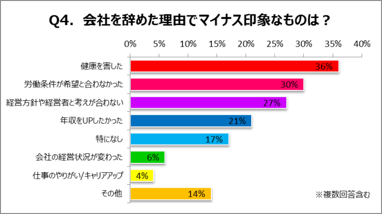 「退職理由」でマイナスな印象をあたえるものは？