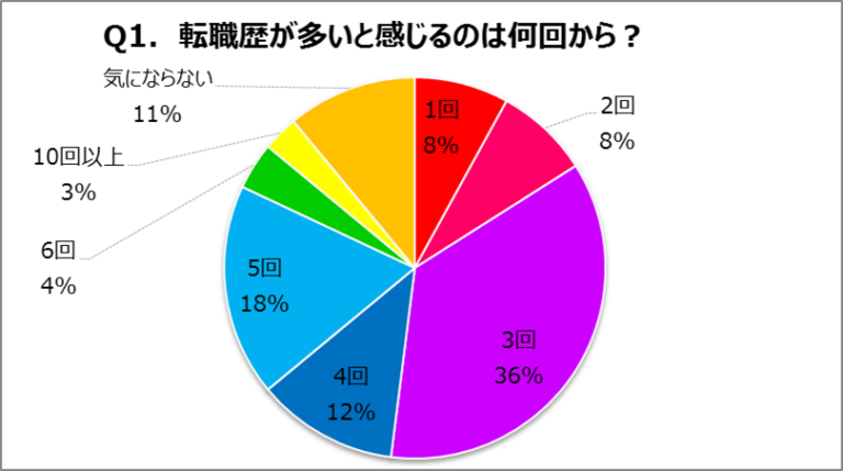 転職歴が多いと感じるのは何回から？