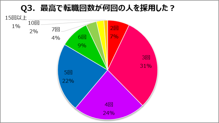 いままでに最高で転職回数が何回くらいの人を採用した？