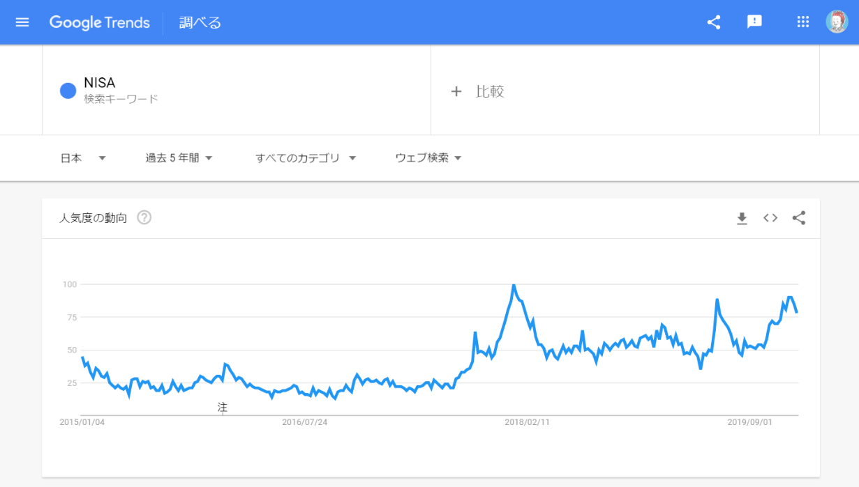 Googletrends_NISA