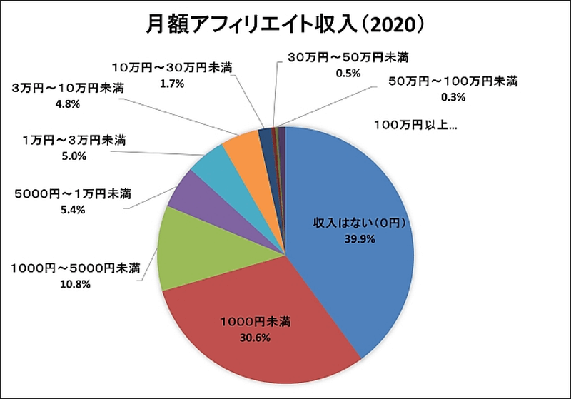 月額アフィリエイト収入2020年調査のグラフ