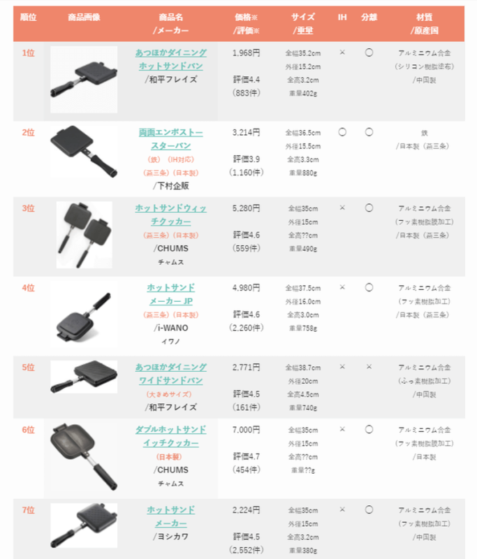 ホットサンドメーカのラインキング表の事例