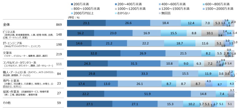 フリーランスの収入を調査した結果のグラフ