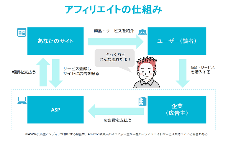 アフィリエイトの仕組みの図。あなた、ユーザー、企業（広告主）、ASPの4者の相関図