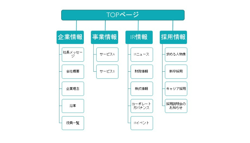 サイト構成