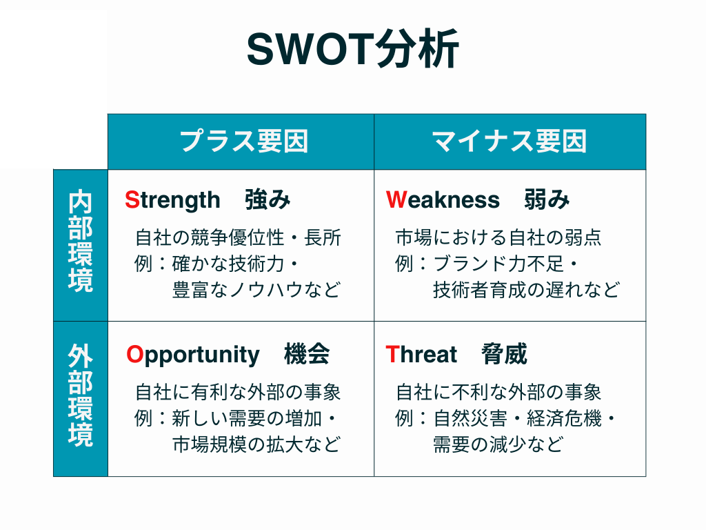 SWOT分析